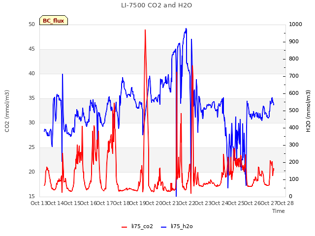 plot of LI-7500 CO2 and H2O
