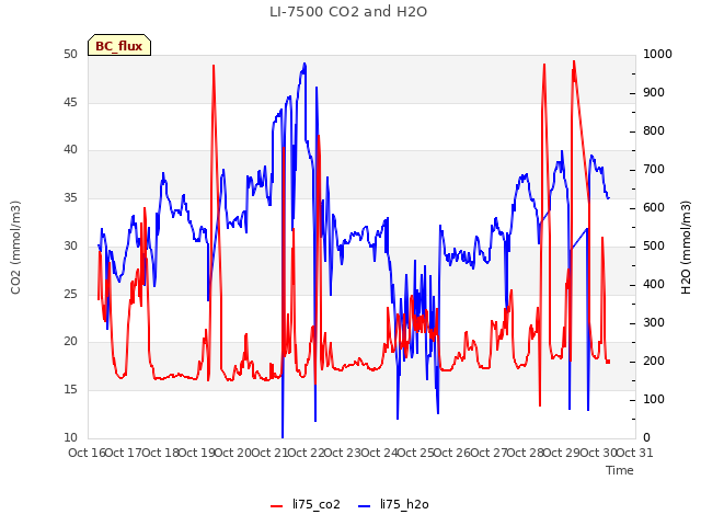 plot of LI-7500 CO2 and H2O