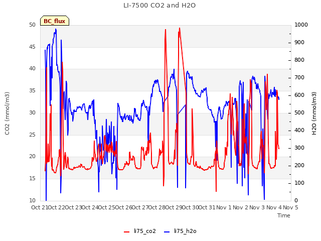 plot of LI-7500 CO2 and H2O