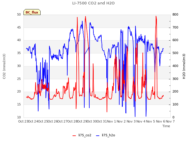 plot of LI-7500 CO2 and H2O