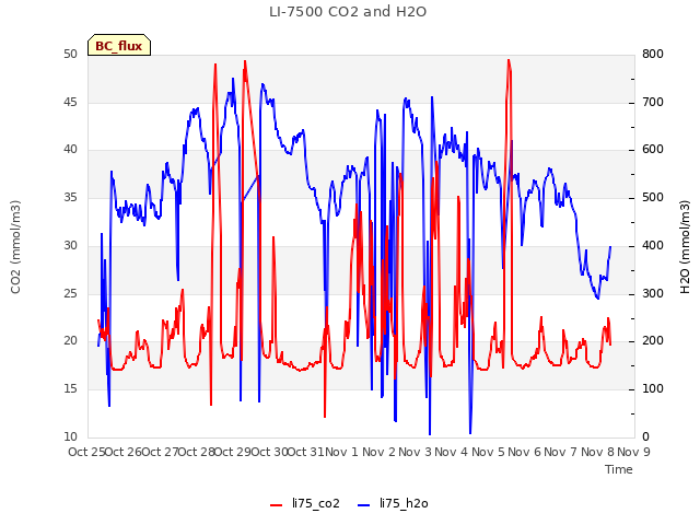 plot of LI-7500 CO2 and H2O