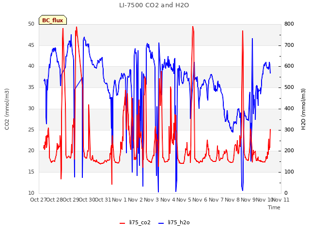 plot of LI-7500 CO2 and H2O