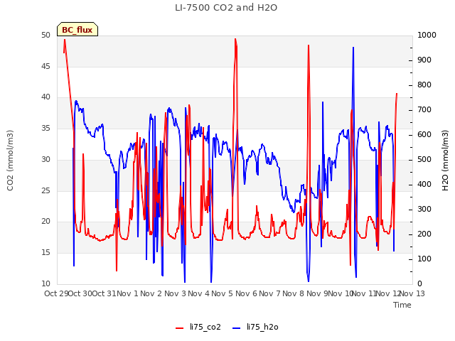 plot of LI-7500 CO2 and H2O