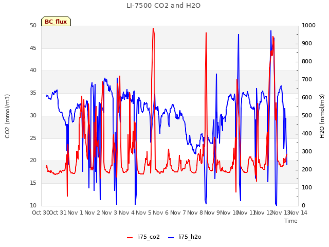 plot of LI-7500 CO2 and H2O