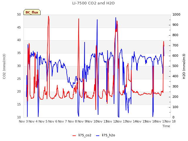 plot of LI-7500 CO2 and H2O