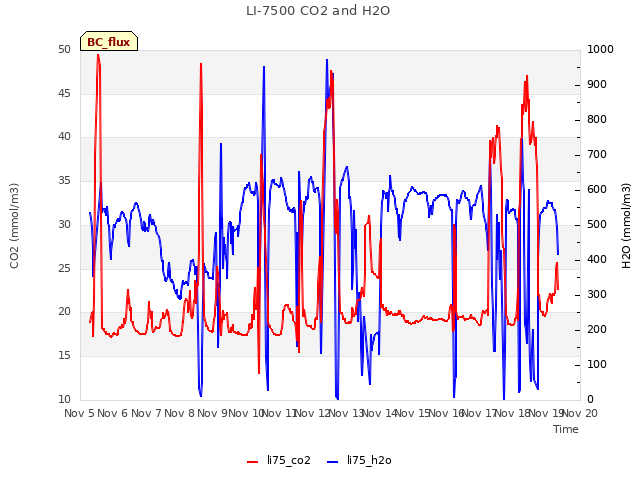 plot of LI-7500 CO2 and H2O