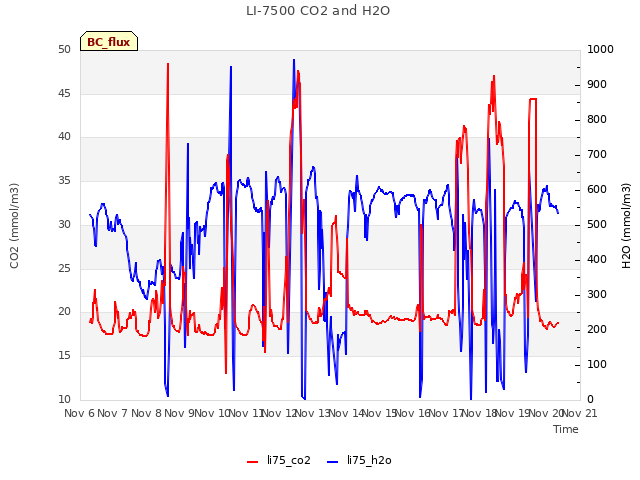 plot of LI-7500 CO2 and H2O