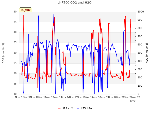 plot of LI-7500 CO2 and H2O