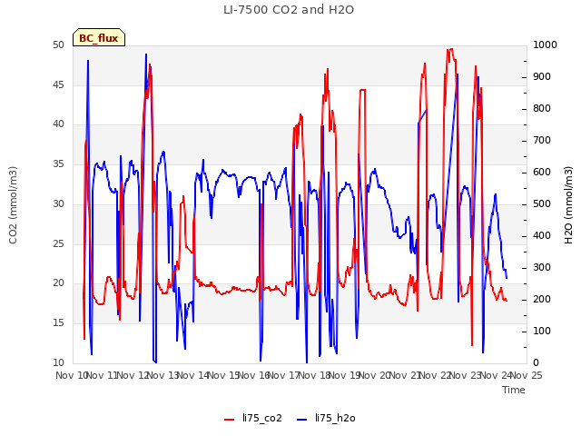 plot of LI-7500 CO2 and H2O
