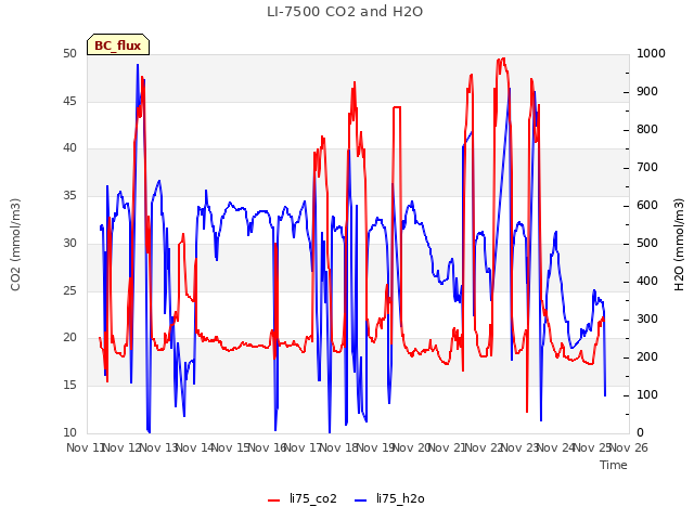 plot of LI-7500 CO2 and H2O