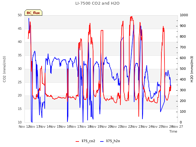 plot of LI-7500 CO2 and H2O