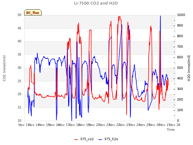 plot of LI-7500 CO2 and H2O