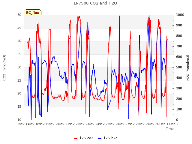 plot of LI-7500 CO2 and H2O