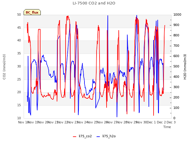 plot of LI-7500 CO2 and H2O