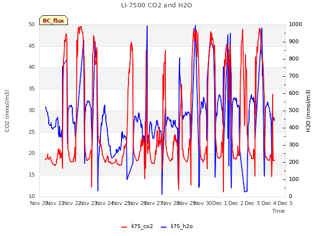 plot of LI-7500 CO2 and H2O