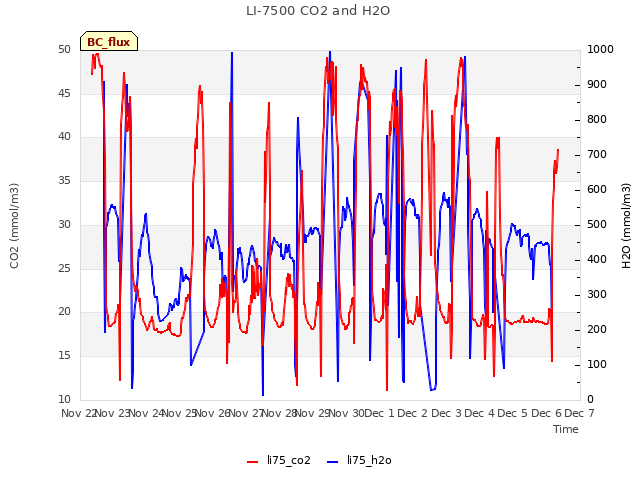 plot of LI-7500 CO2 and H2O