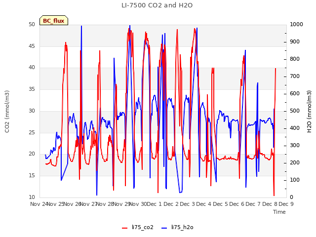 plot of LI-7500 CO2 and H2O