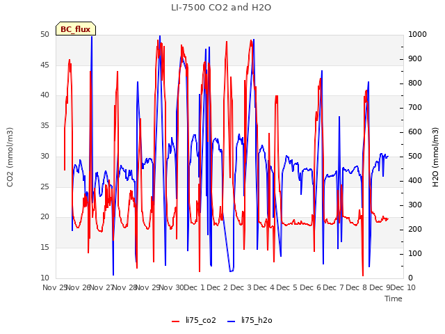 plot of LI-7500 CO2 and H2O