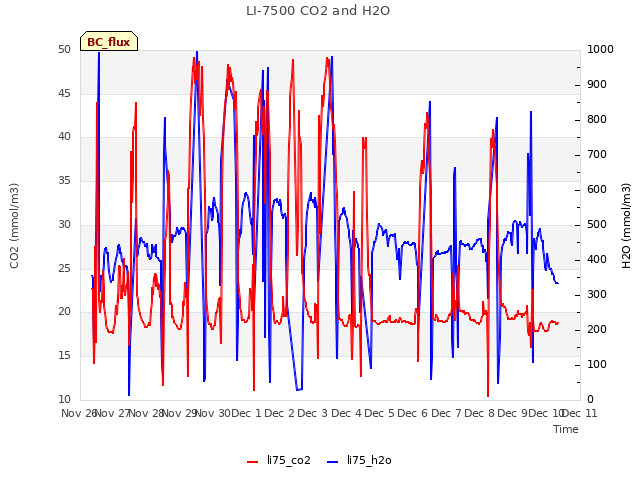 plot of LI-7500 CO2 and H2O