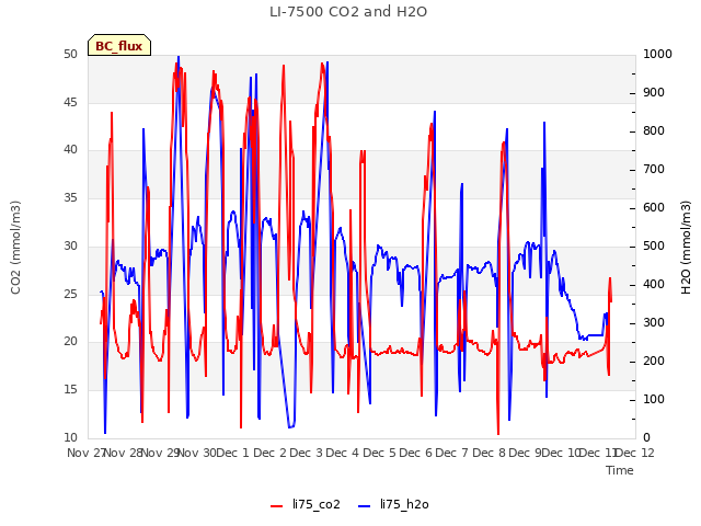 plot of LI-7500 CO2 and H2O