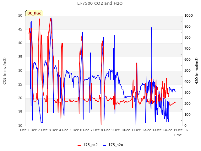 plot of LI-7500 CO2 and H2O