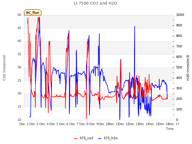 plot of LI-7500 CO2 and H2O