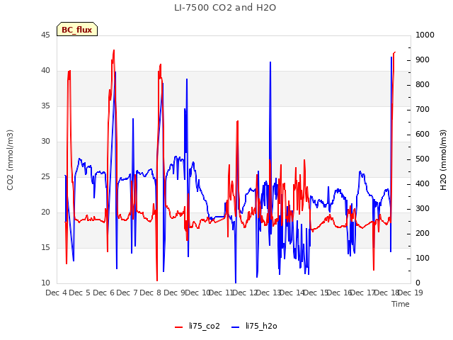 plot of LI-7500 CO2 and H2O