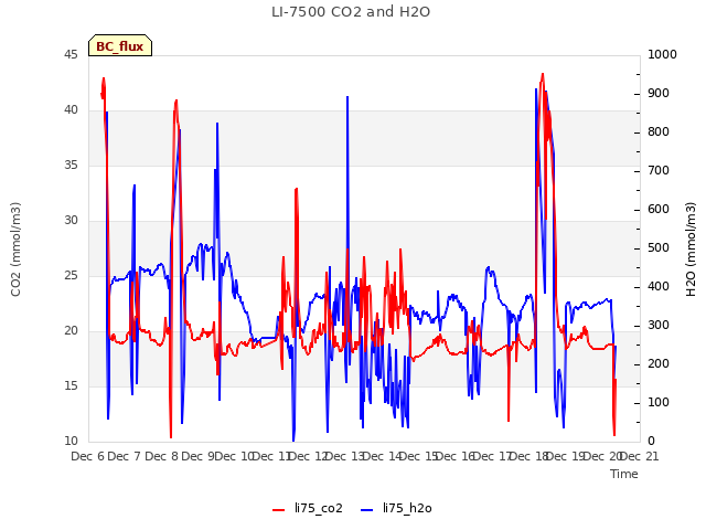 plot of LI-7500 CO2 and H2O