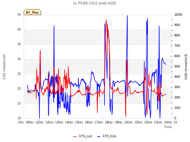 plot of LI-7500 CO2 and H2O