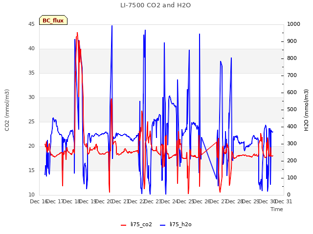 plot of LI-7500 CO2 and H2O