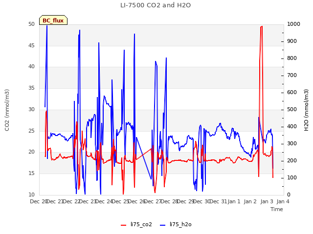 plot of LI-7500 CO2 and H2O