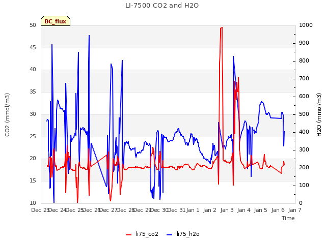 plot of LI-7500 CO2 and H2O