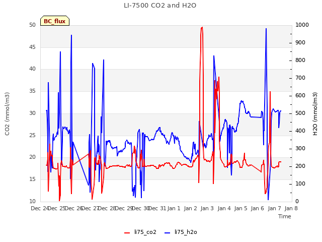 plot of LI-7500 CO2 and H2O