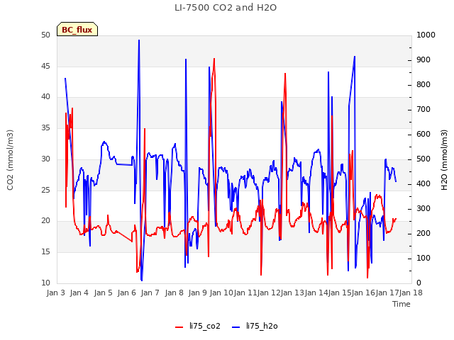 plot of LI-7500 CO2 and H2O