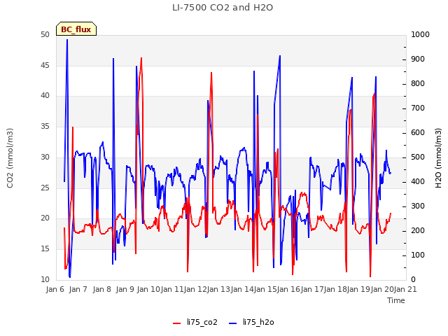 plot of LI-7500 CO2 and H2O