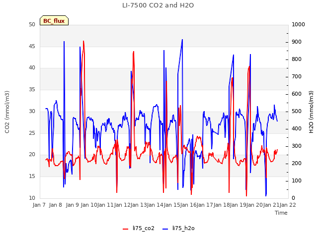 plot of LI-7500 CO2 and H2O