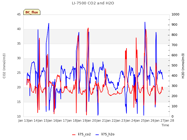 plot of LI-7500 CO2 and H2O