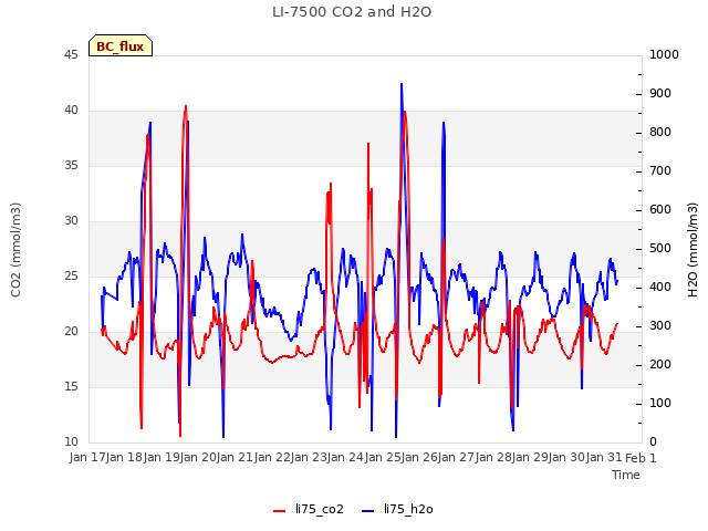 plot of LI-7500 CO2 and H2O