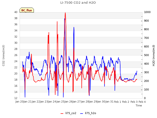 plot of LI-7500 CO2 and H2O