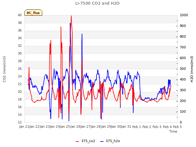 plot of LI-7500 CO2 and H2O