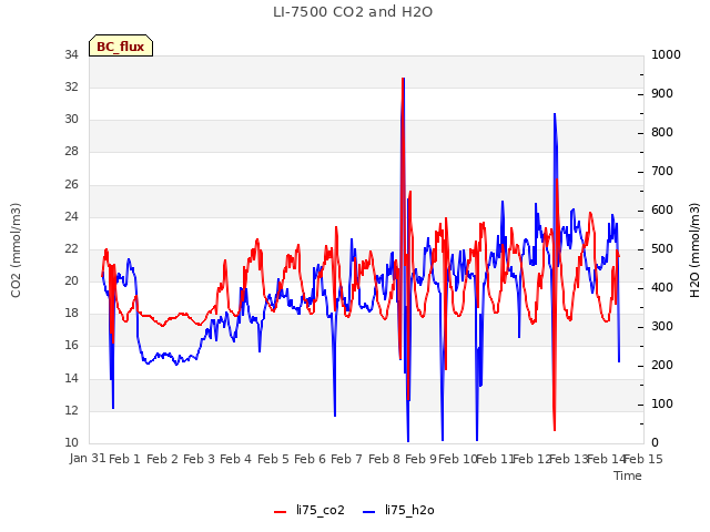 plot of LI-7500 CO2 and H2O