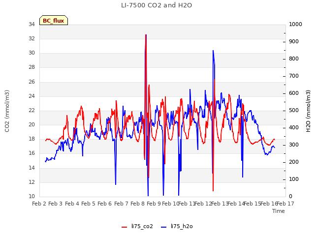 plot of LI-7500 CO2 and H2O