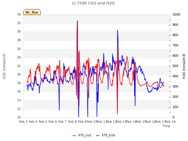 plot of LI-7500 CO2 and H2O