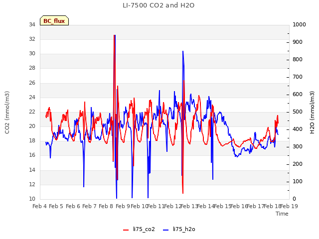 plot of LI-7500 CO2 and H2O