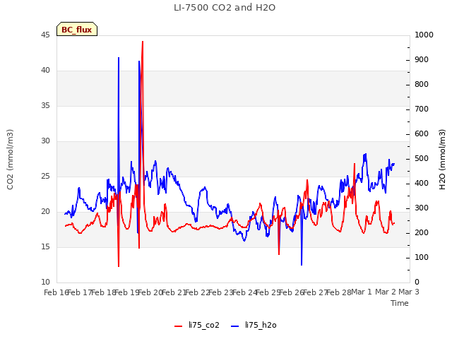 plot of LI-7500 CO2 and H2O