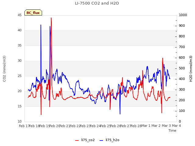 plot of LI-7500 CO2 and H2O