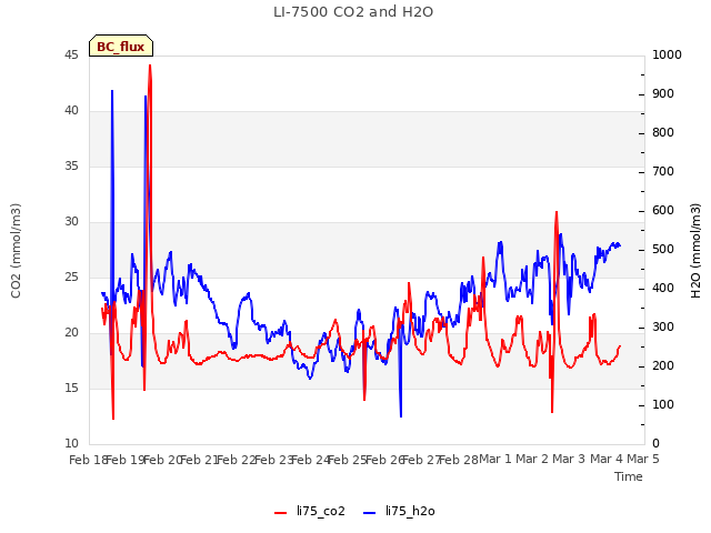 plot of LI-7500 CO2 and H2O