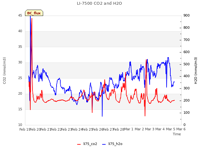 plot of LI-7500 CO2 and H2O