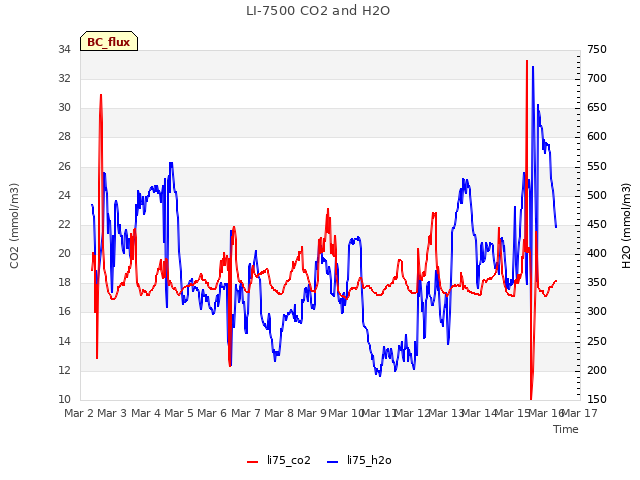 plot of LI-7500 CO2 and H2O