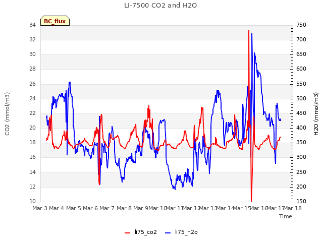 plot of LI-7500 CO2 and H2O